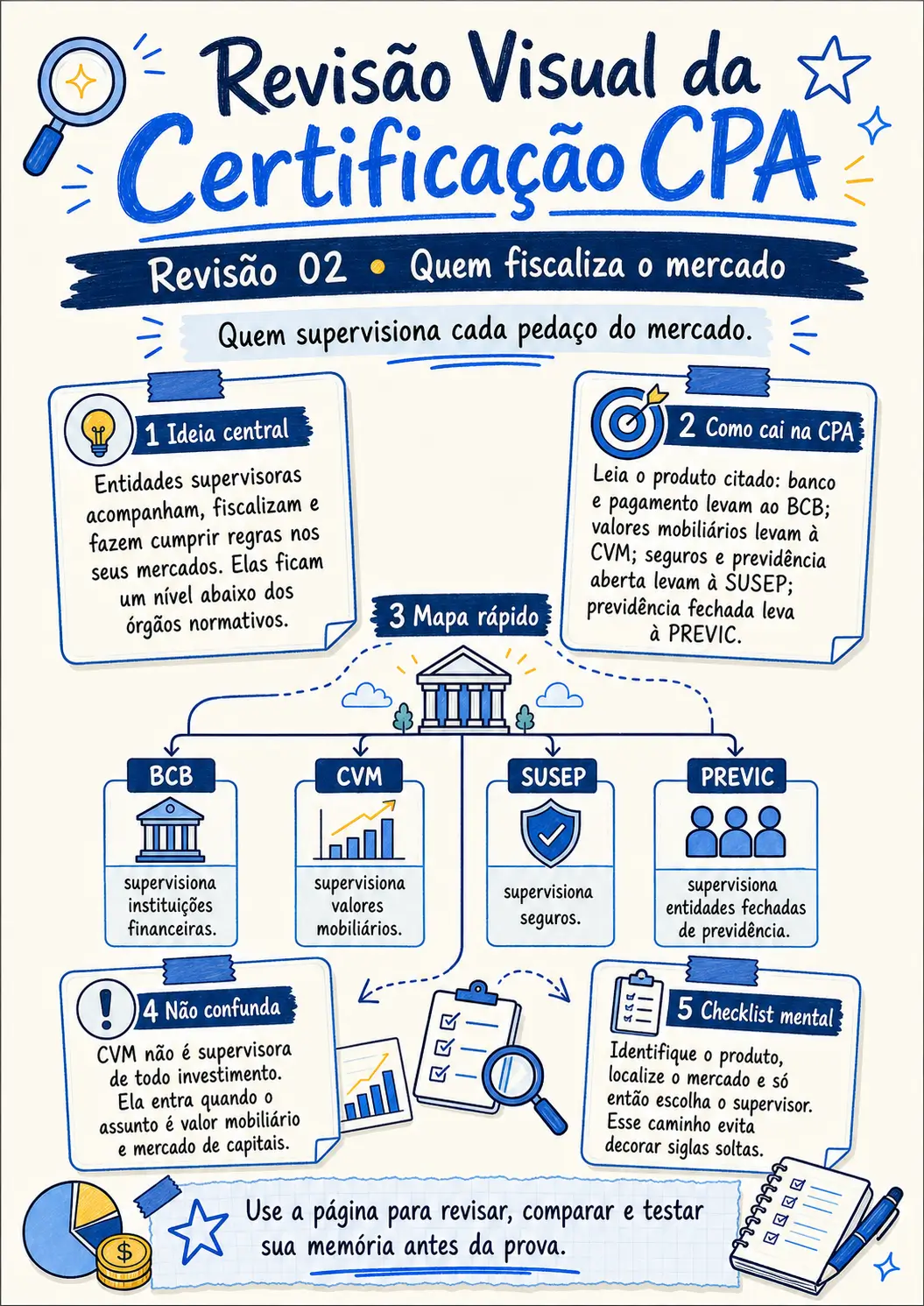 Prévia da revisão visual CPA 02 - Quem fiscaliza o mercado