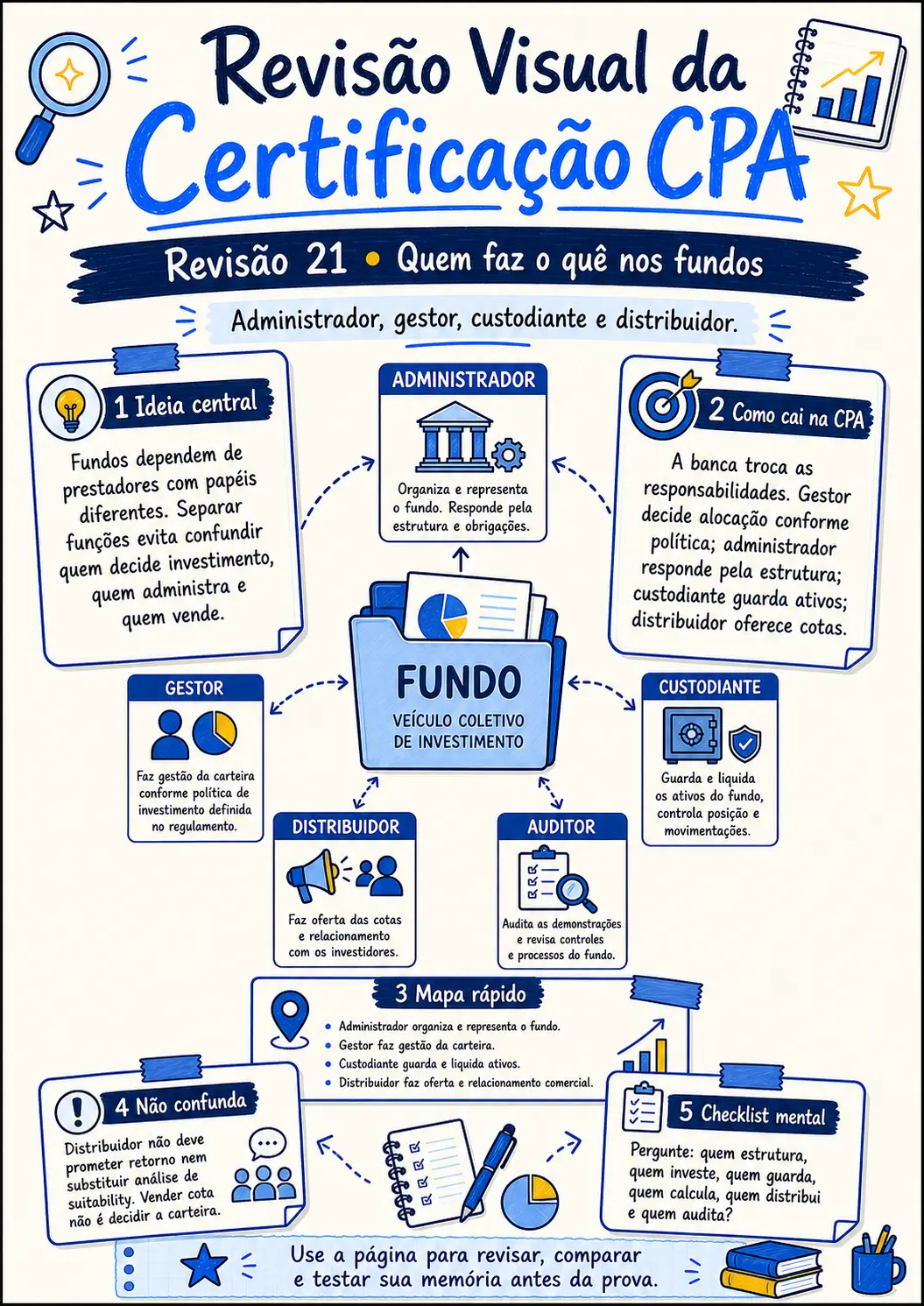 Prévia da revisão visual CPA 21 - Quem faz o quê nos fundos