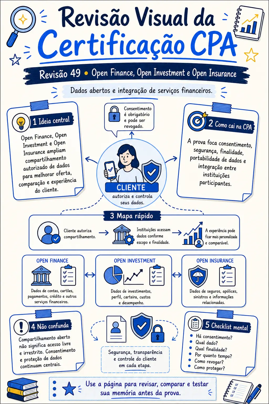 Prévia da revisão visual CPA 49 - Open Finance, Open Investment e Open Insurance